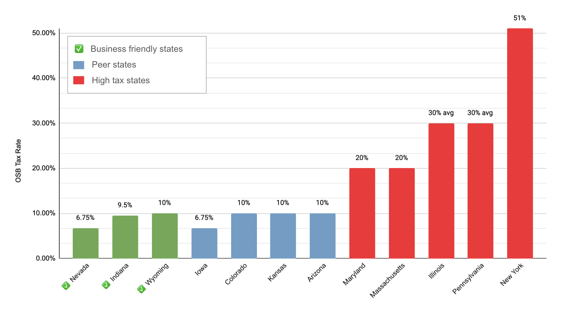 Wyoming Tax Rate Comparison Chart
